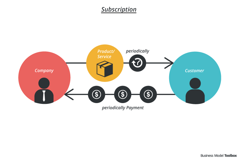 Subscription Box Model