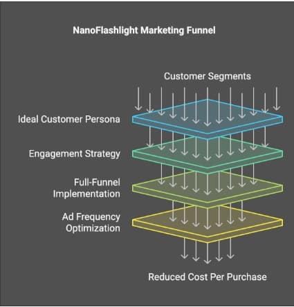 Full-Funnel Strategy