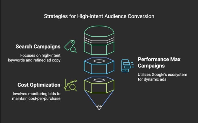 Strategy for Google Ads