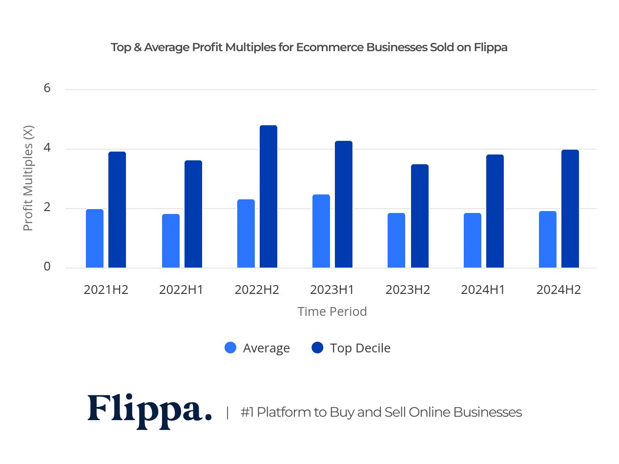 Top & Average Profit Multiples for Ecommerce Businesses Sold on Flippa