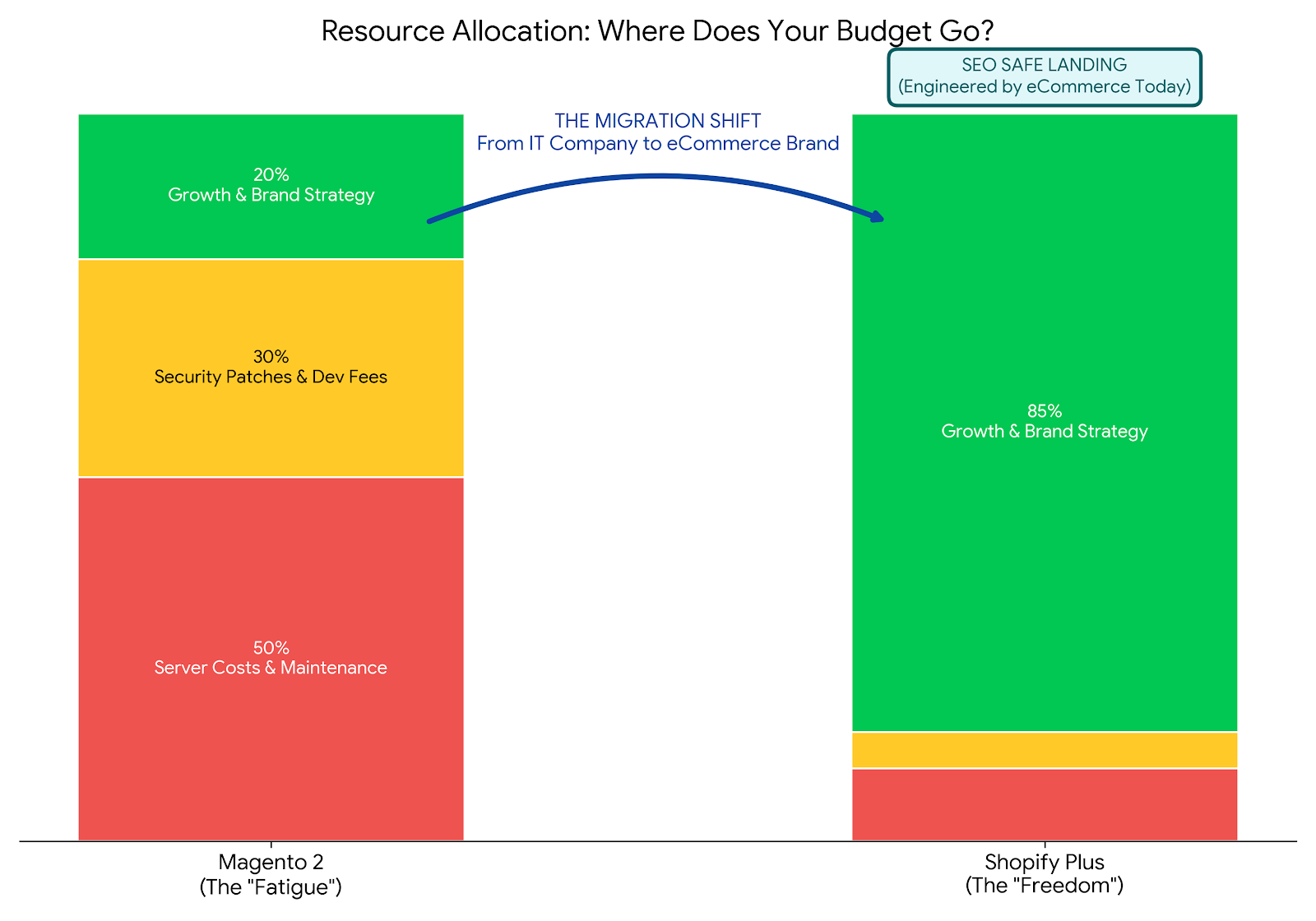 Magento and Shopify resource allocation