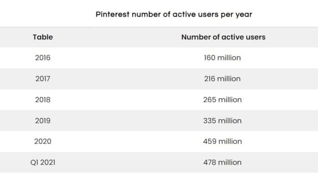 Pinterest number of active users per year