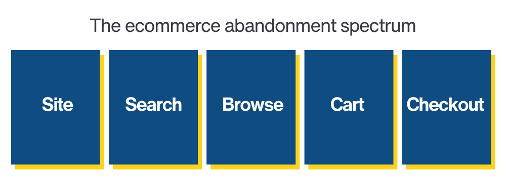 Klaviyo 2026 Updates - Ecommerce abandonment spectrum