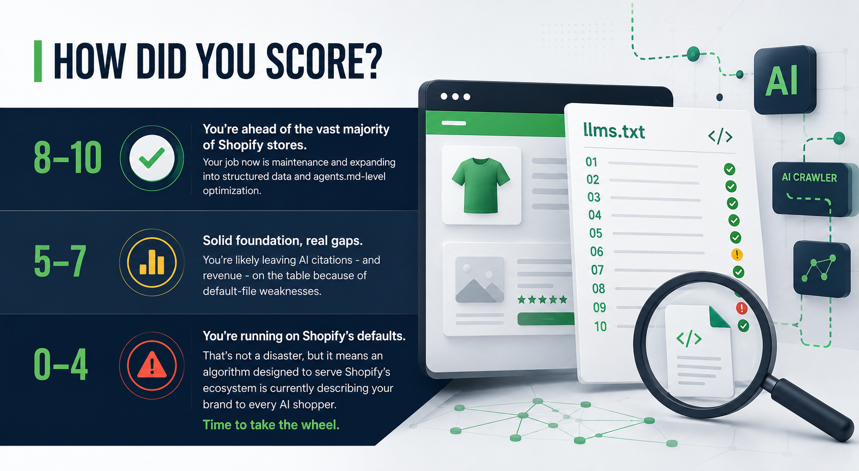 How did you score